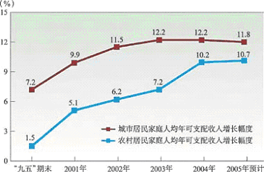 上海市國民經(jīng)濟和社會發(fā)展第十一個五年規(guī)劃綱要（二）