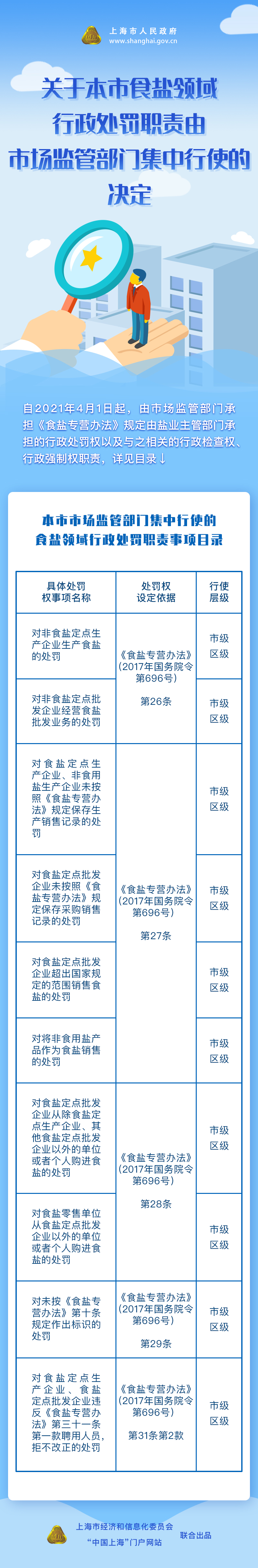 圖解《關于本市食鹽領域行政處罰職責由市場監管部門集中行使的決定》.jpg