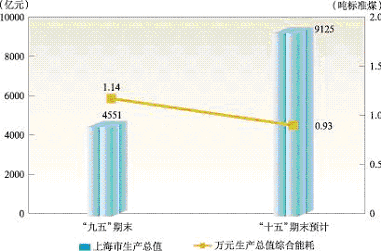 上海市國民經(jīng)濟和社會發(fā)展第十一個五年規(guī)劃綱要（二）