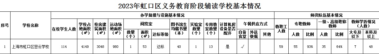 2023年虹口區義務教育階段輔讀學校基本情況.jpg