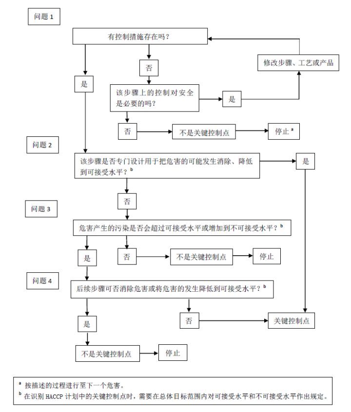 確定關鍵控制點判斷樹法.png