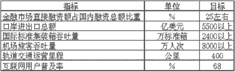 上海市國民經(jīng)濟和社會發(fā)展第十一個五年規(guī)劃綱要（二）