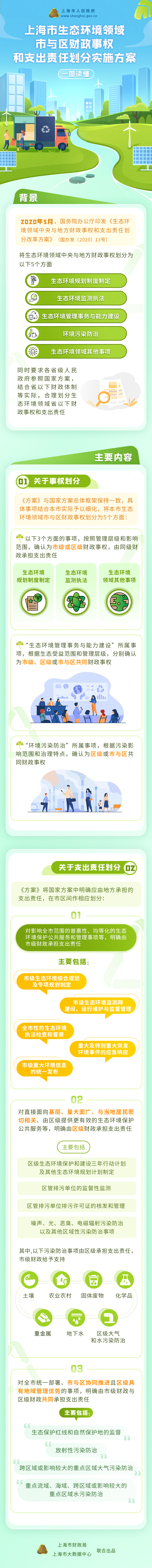 《上海市生態環境領域市與區財政事權和支出責任劃分改革方案》政策圖解.png