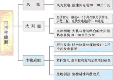 上海市國民經濟和社會發展第十一個五年規劃綱要（三）