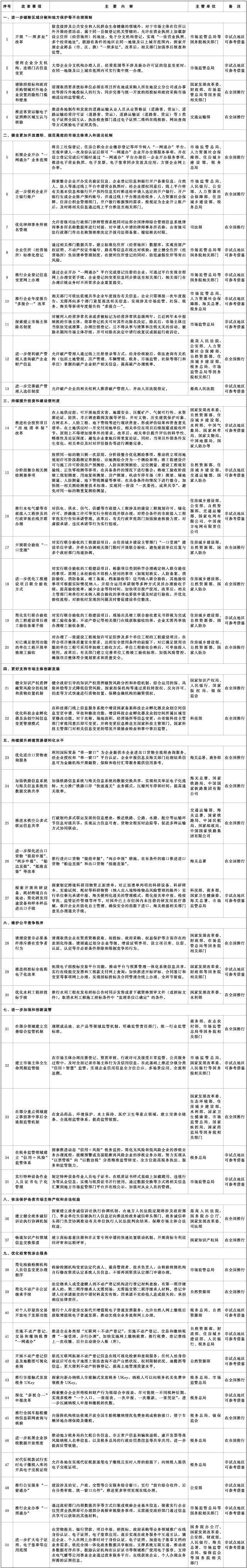 首批在全國復制推廣的營商環境創新試點改革舉措清單.jpeg