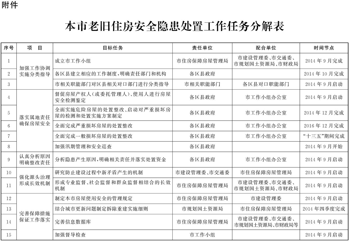 本市老舊住房安全隱患處置工作任務分解表