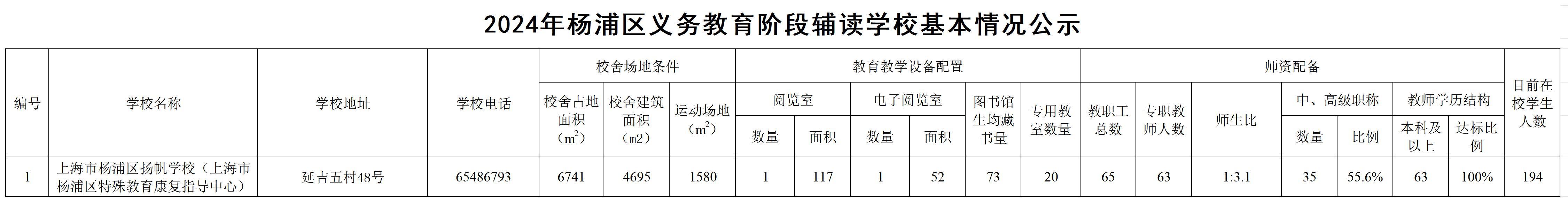 9.2025年楊浦區義務教育階段輔讀學校基本情況.jpg