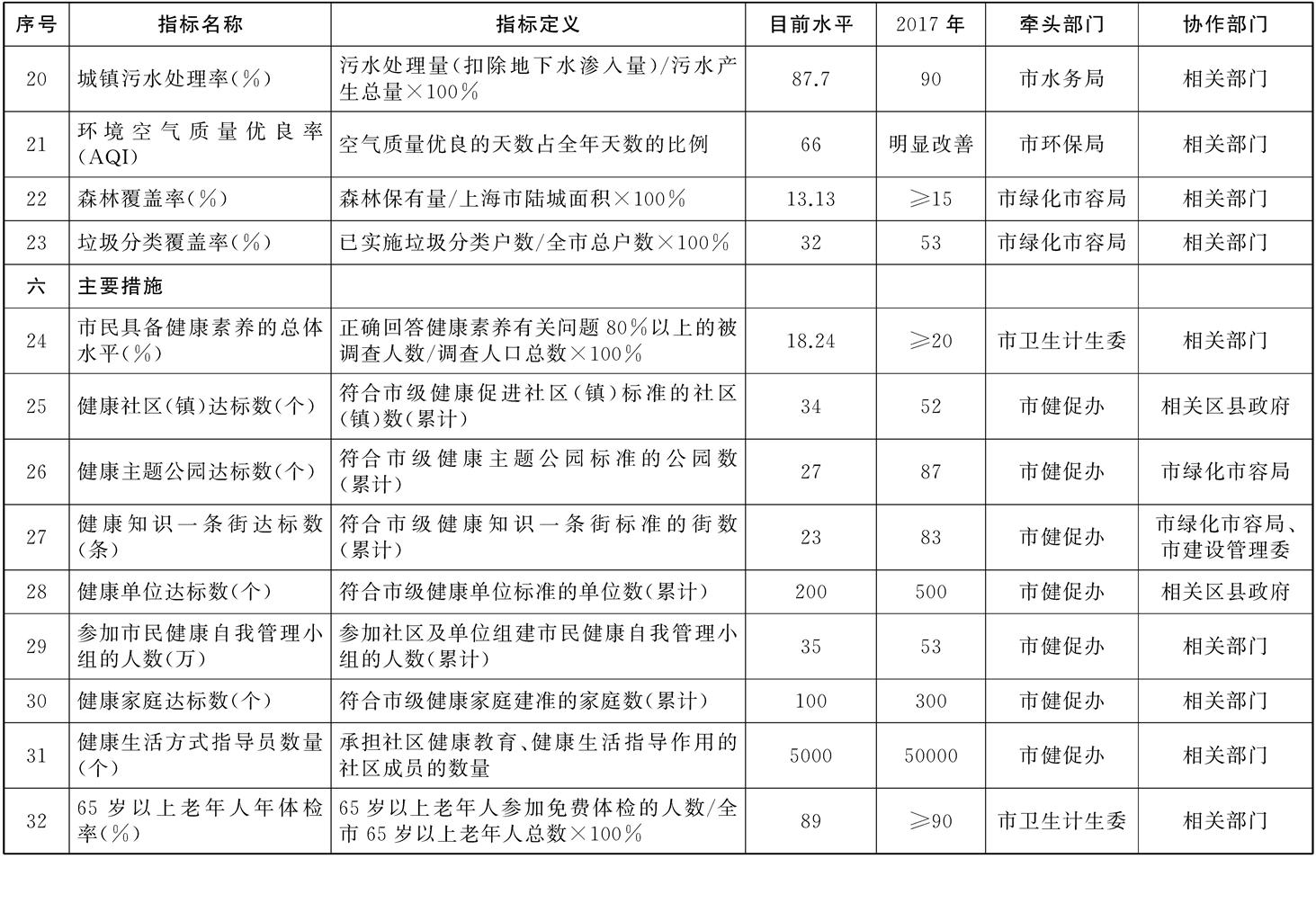 上海市建設健康城市2015——2017年行動計劃工作指標