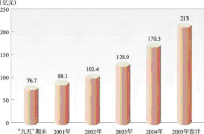 上海市國民經(jīng)濟和社會發(fā)展第十一個五年規(guī)劃綱要（二）