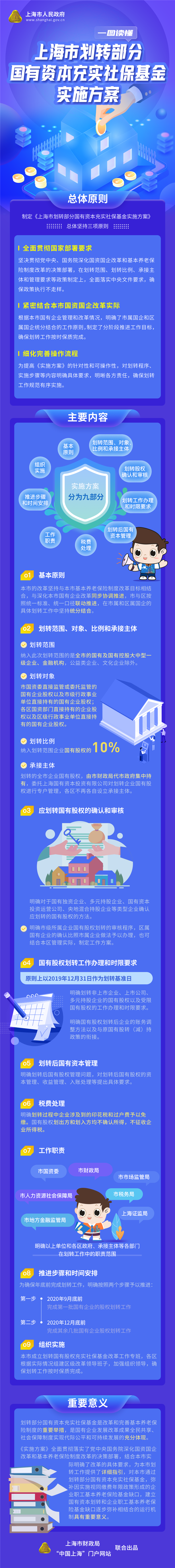 一圖讀懂《上海市劃轉部分國有資本充實社保基金實施方案》