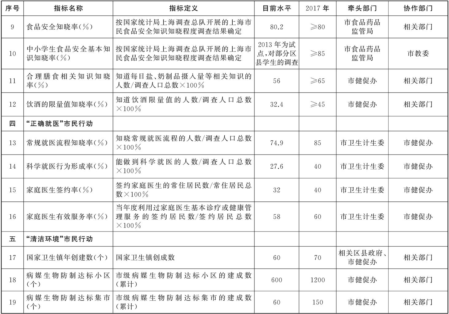 上海市建設健康城市2015——2017年行動計劃工作指標