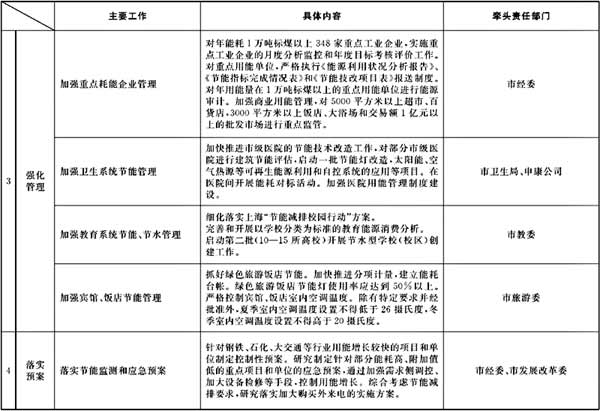 市政府辦公廳關于轉發市發展改革委制訂的《2008年下半年本市節能降耗工作安排及部門分工》的通知