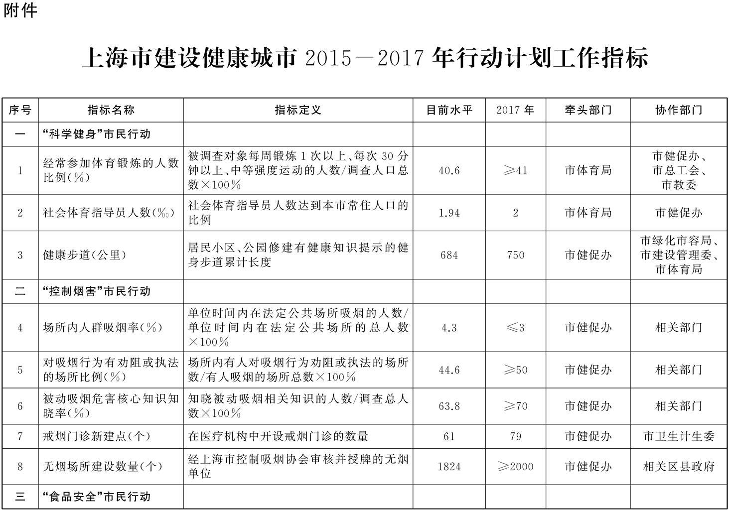 上海市建設健康城市2015——2017年行動計劃工作指標