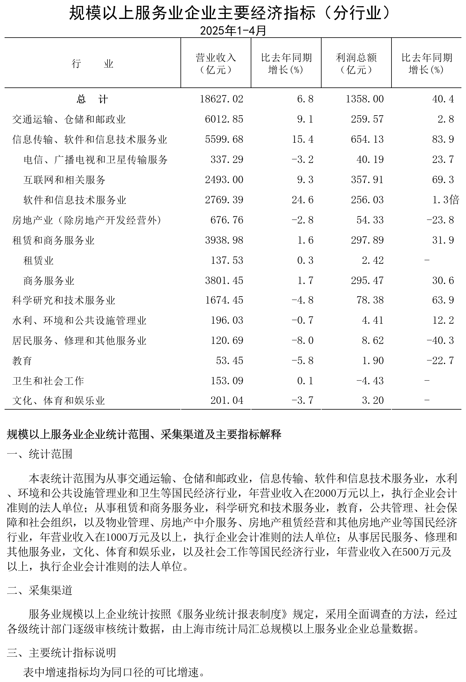 規模以上服務業企業經濟數據202504.png