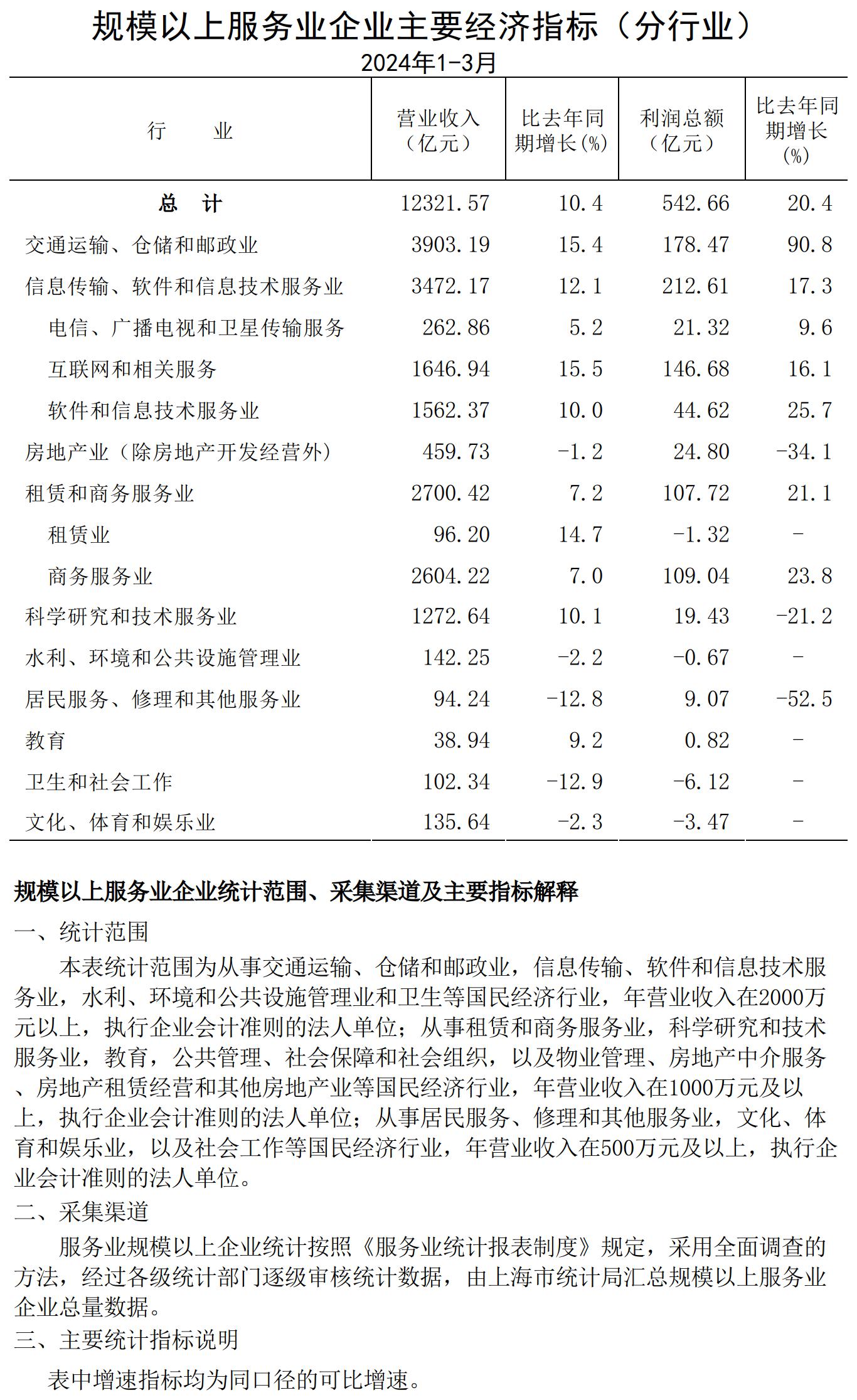 規模以上服務業企業經濟數據202403.jpg