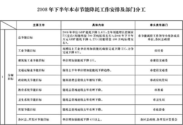 市政府辦公廳關于轉發市發展改革委制訂的《2008年下半年本市節能降耗工作安排及部門分工》的通知