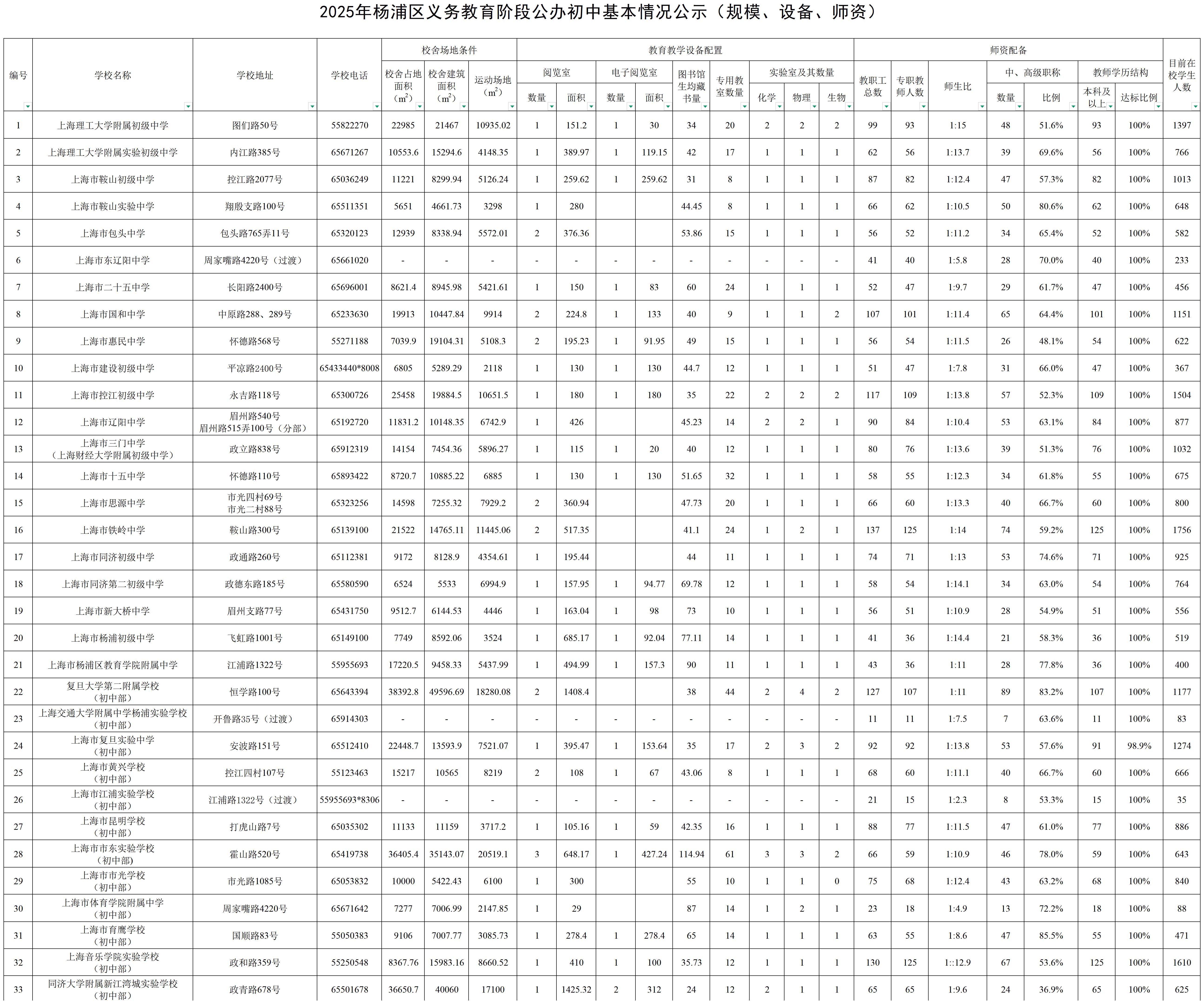 12.2025年楊浦區公辦初中基本情況公示（規模、設備、師資）.jpg