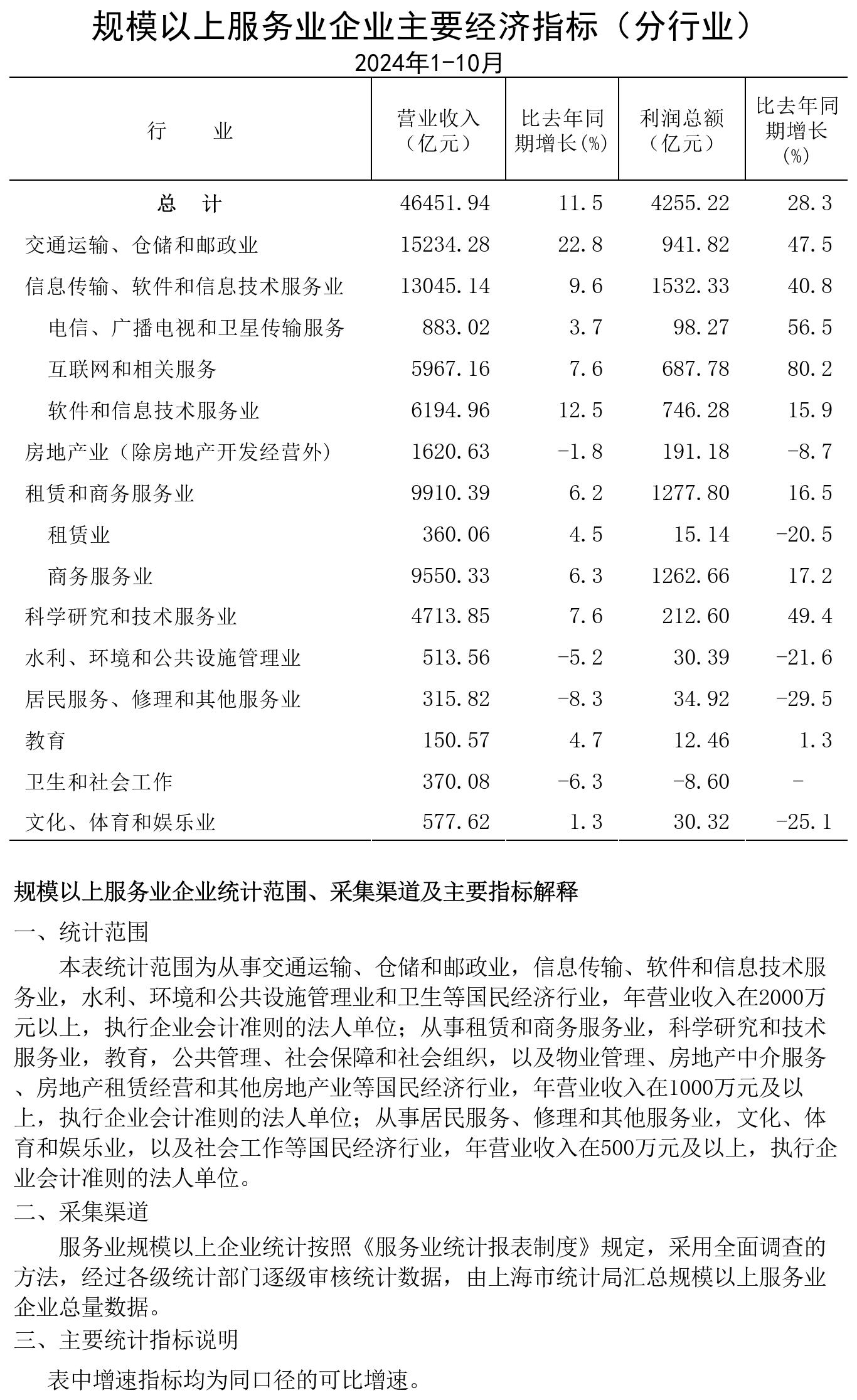 規模以上服務業企業經濟數據202410.jpg