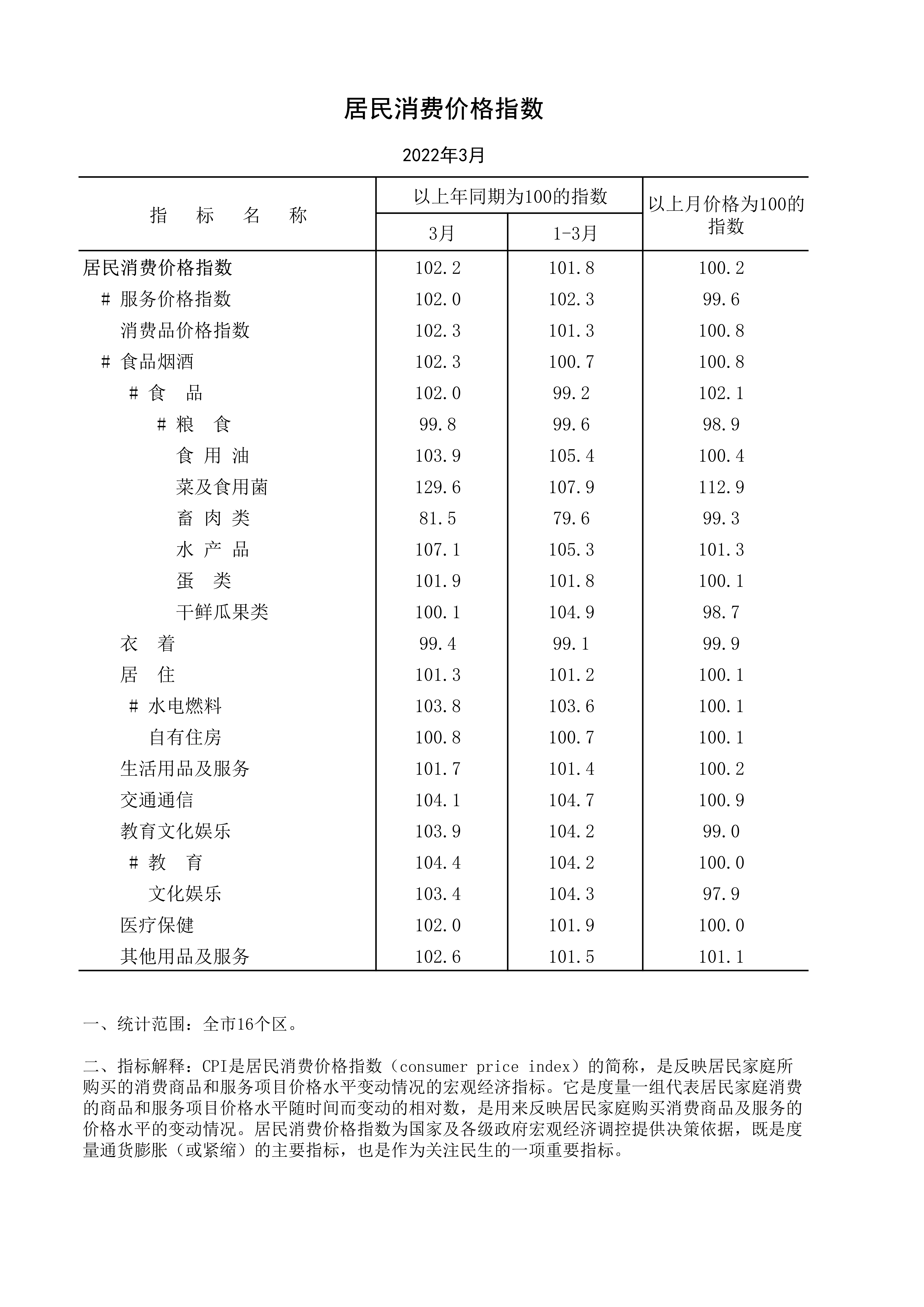 2022年3月居民消費價格指數_1.jpg