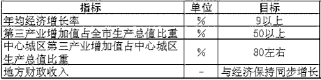 上海市國民經(jīng)濟和社會發(fā)展第十一個五年規(guī)劃綱要（二）