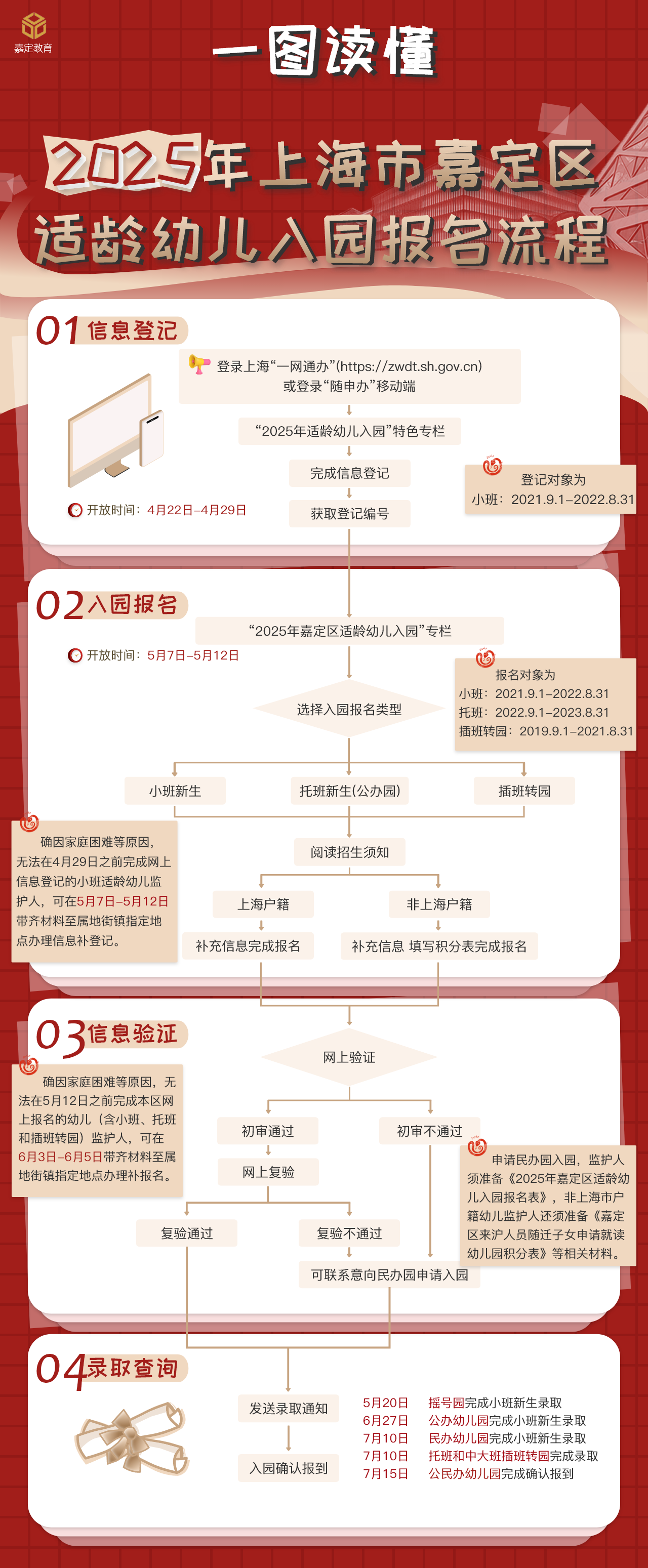 4：招生入學(xué)-學(xué)前教育適齡幼兒園入園-2025年上海市嘉定區(qū)適齡幼兒入園報名流程一圖讀懂.png