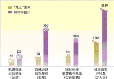 上海市國民經(jīng)濟和社會發(fā)展第十一個五年規(guī)劃綱要（二）