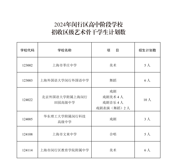 2024年閔行區高中階段學校招收區級藝術骨干學生計劃數.jpg