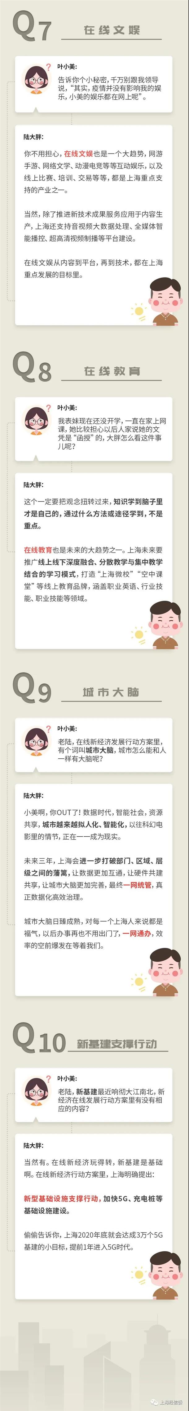 上海市促進(jìn)在線(xiàn)新經(jīng)濟(jì)發(fā)展行動(dòng)方案（2020—2022年）十問(wèn)十答
