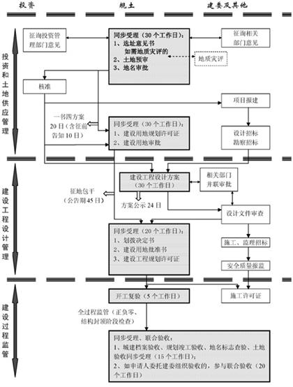 劃撥項目流程圖二（核準制）