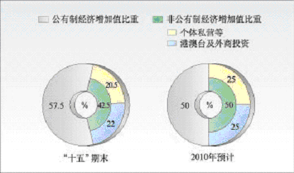 上海市國民經(jīng)濟和社會發(fā)展第十一個五年規(guī)劃綱要（二）