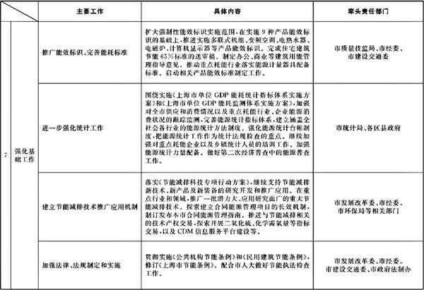 市政府辦公廳關于轉發市發展改革委制訂的《2008年下半年本市節能降耗工作安排及部門分工》的通知