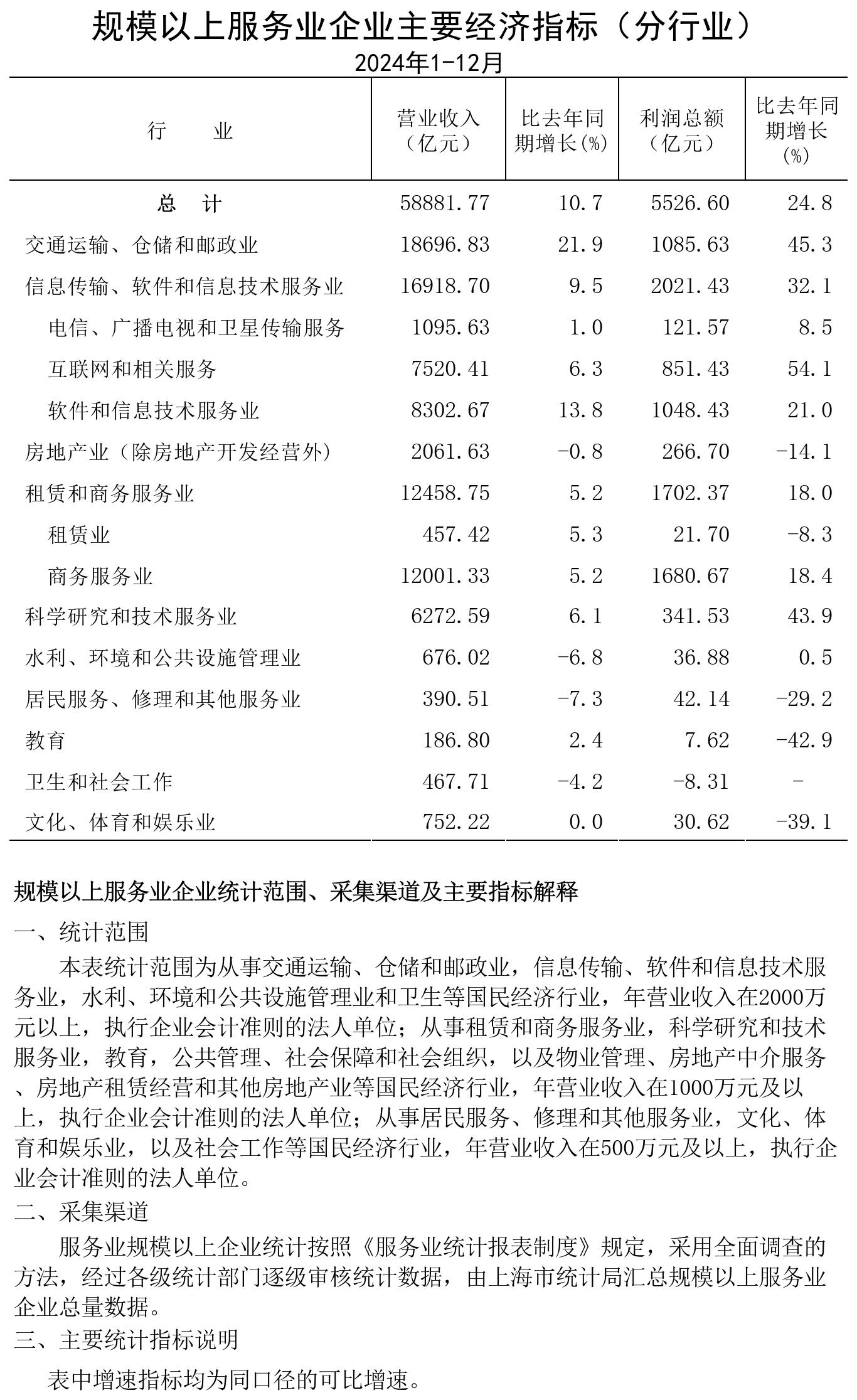 規模以上服務業企業經濟數據202412.jpg