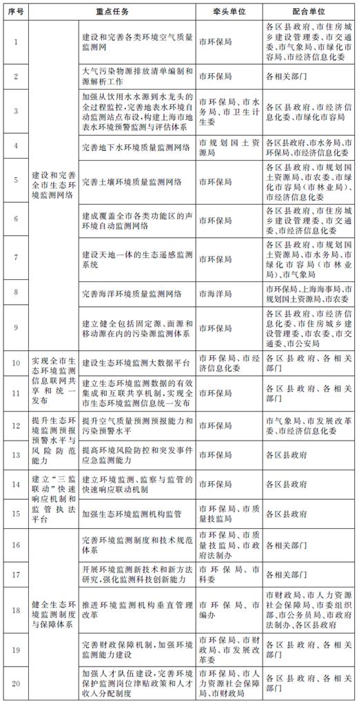 上海市生態環境監測網絡實施方案重點任務分工表