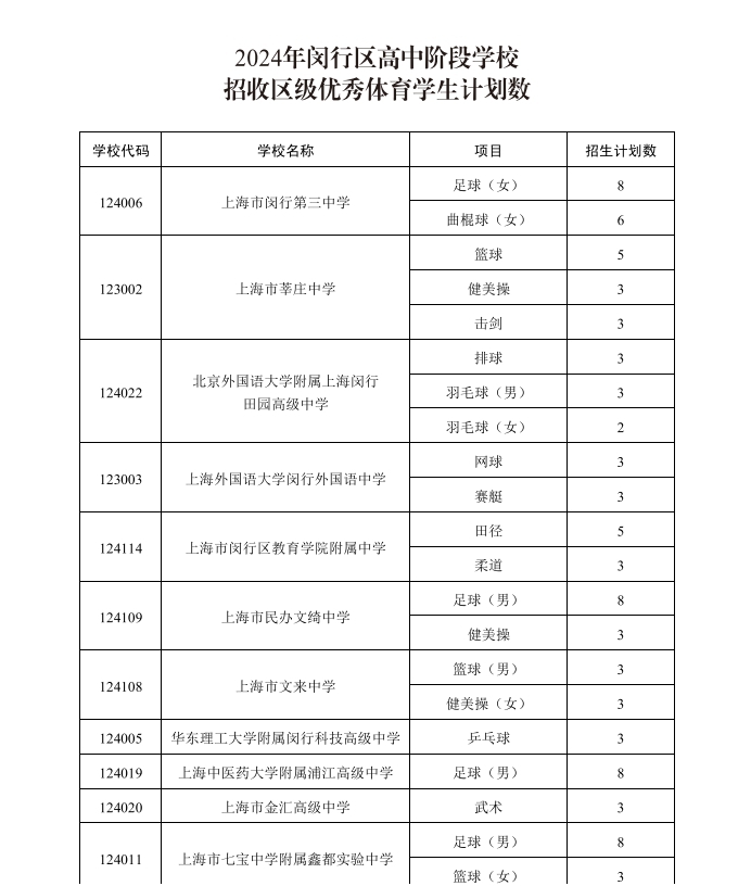 2024年閔行區高中階段學校招收區級優秀體育學生計劃數.jpg
