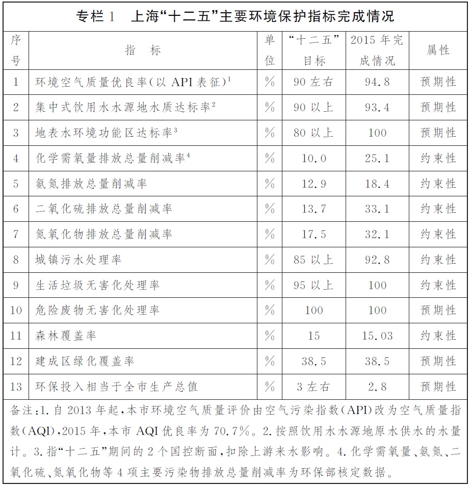 專(zhuān)欄1上海“十二五”主要環(huán)境保護(hù)指標(biāo)完成情況