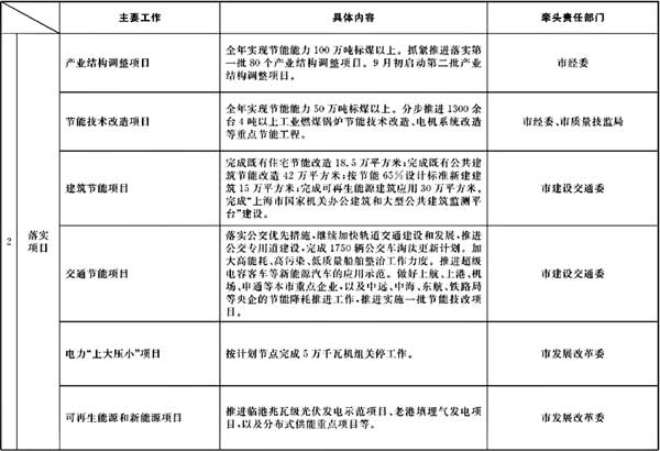 市政府辦公廳關于轉發市發展改革委制訂的《2008年下半年本市節能降耗工作安排及部門分工》的通知