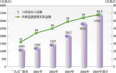 上海市國民經(jīng)濟和社會發(fā)展第十一個五年規(guī)劃綱要（二）