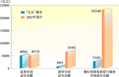 上海市國民經(jīng)濟和社會發(fā)展第十一個五年規(guī)劃綱要（二）