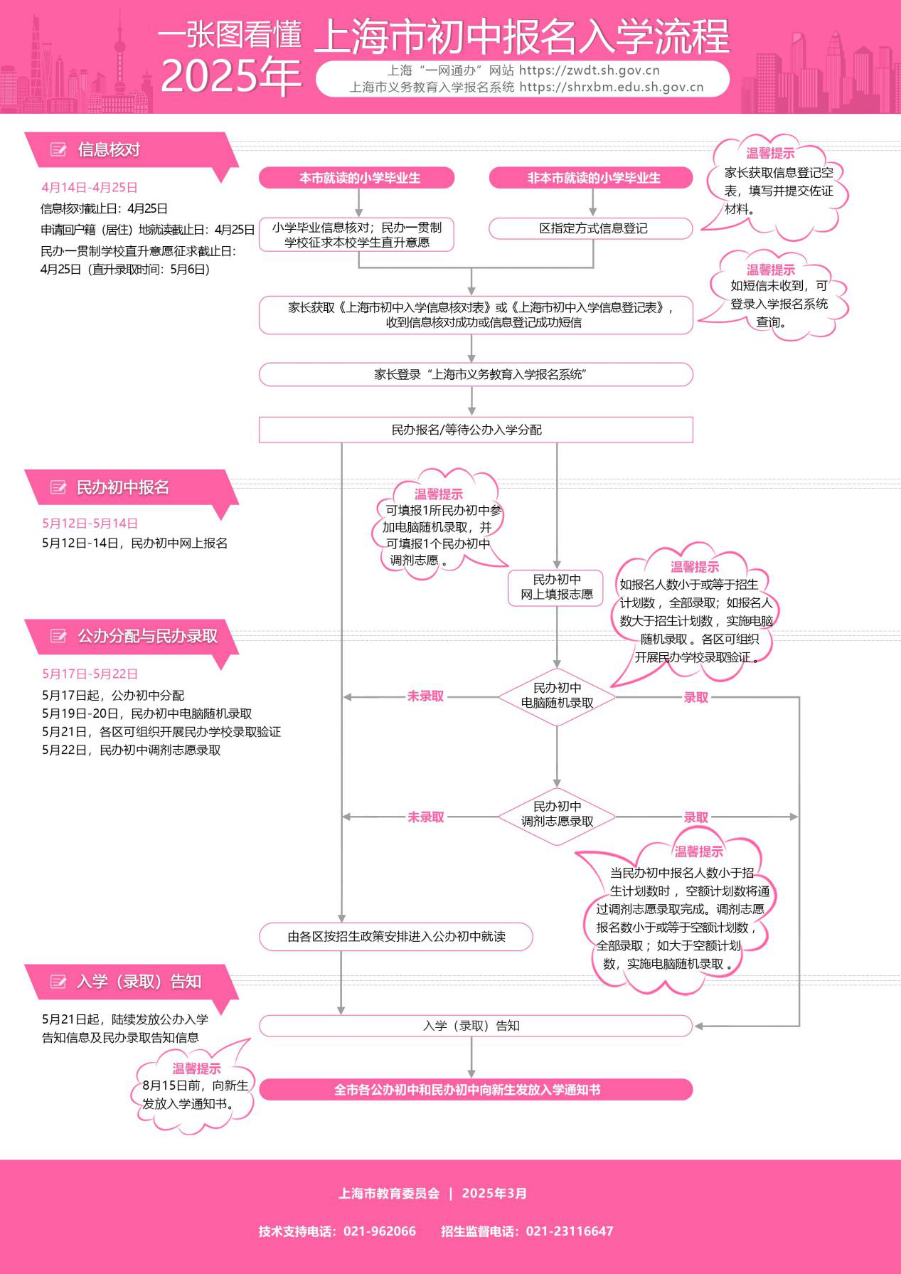 一張圖看懂2025年上海市初中報名入學流程.png