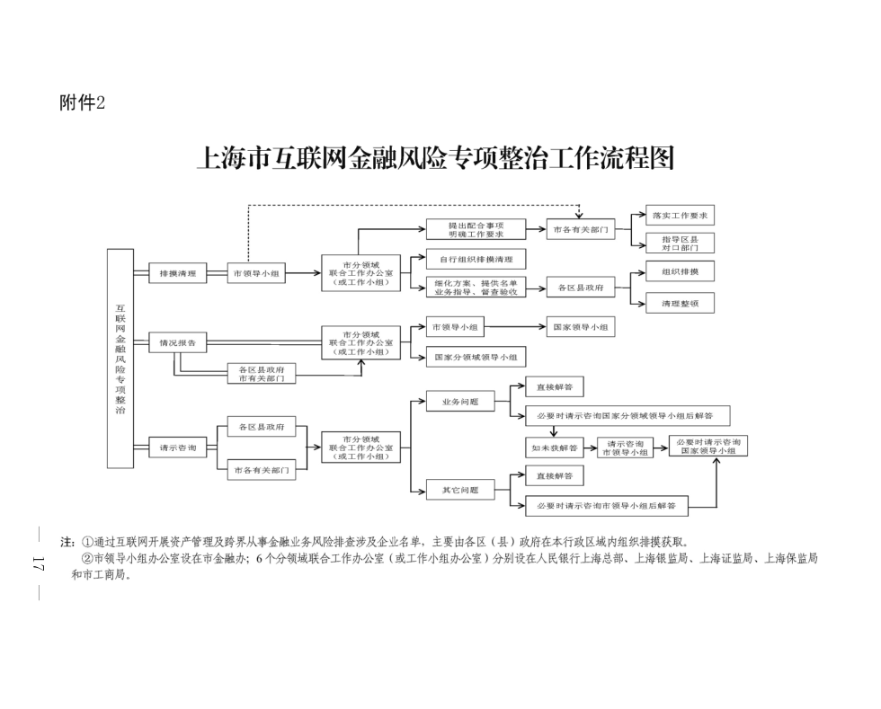 上海市互聯網金融風險專項整治工作流程圖