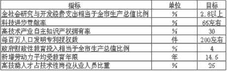 上海市國民經(jīng)濟和社會發(fā)展第十一個五年規(guī)劃綱要（二）