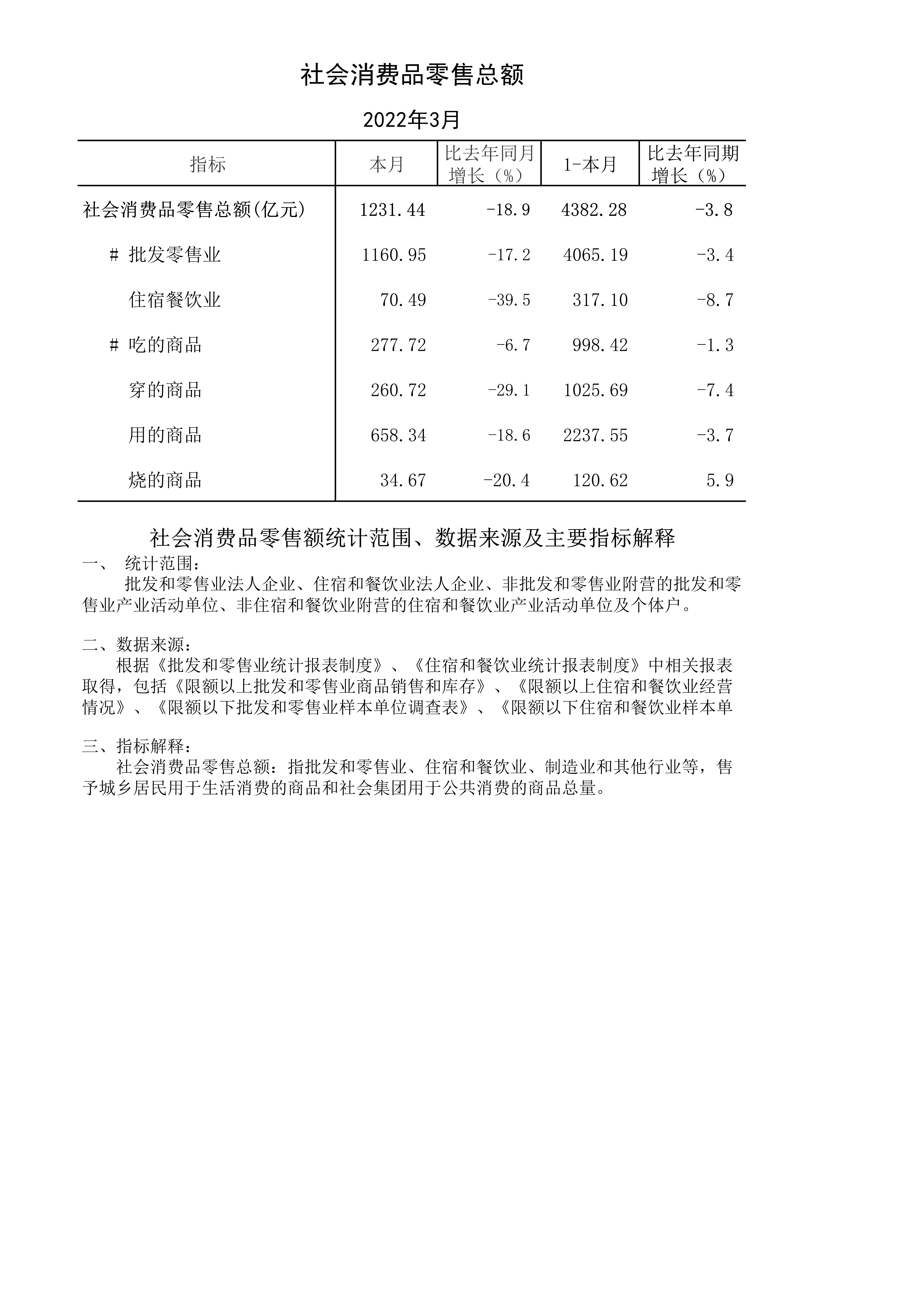 2022-03-信息公開-社會消費品零售總額_1.jpg
