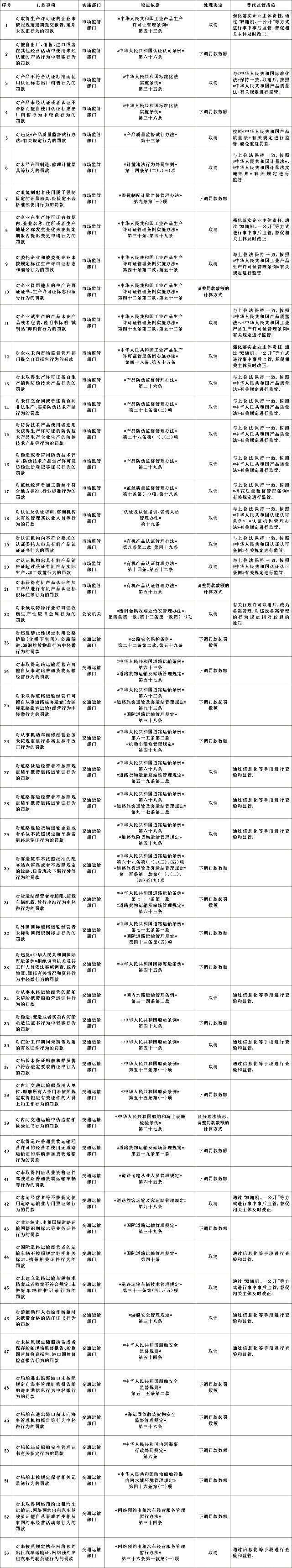 國務(wù)院決定取消和調(diào)整的罰款事項(xiàng)目錄.jpeg