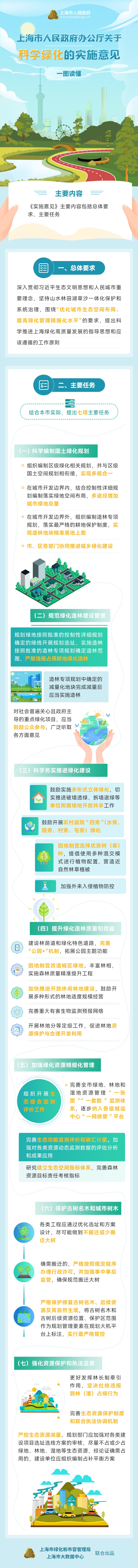 《上海市人民政府辦公廳關于科學綠化的實施意見》一圖讀懂.jpeg