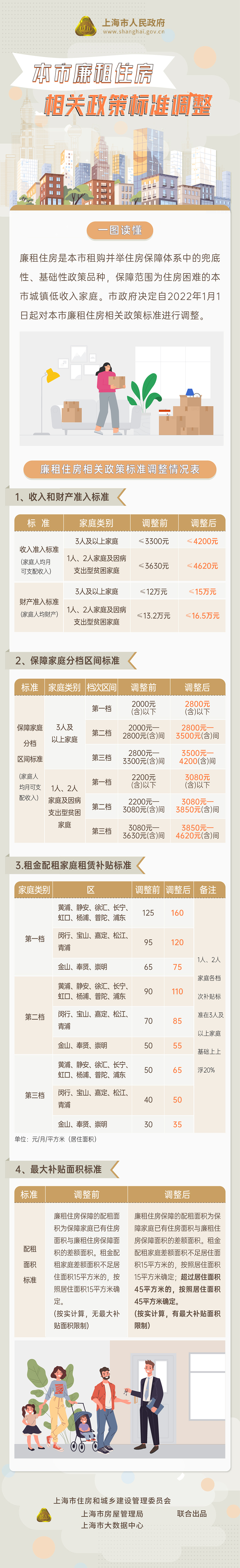 一圖讀懂《本市廉租住房相關政策標準調整》.jpg