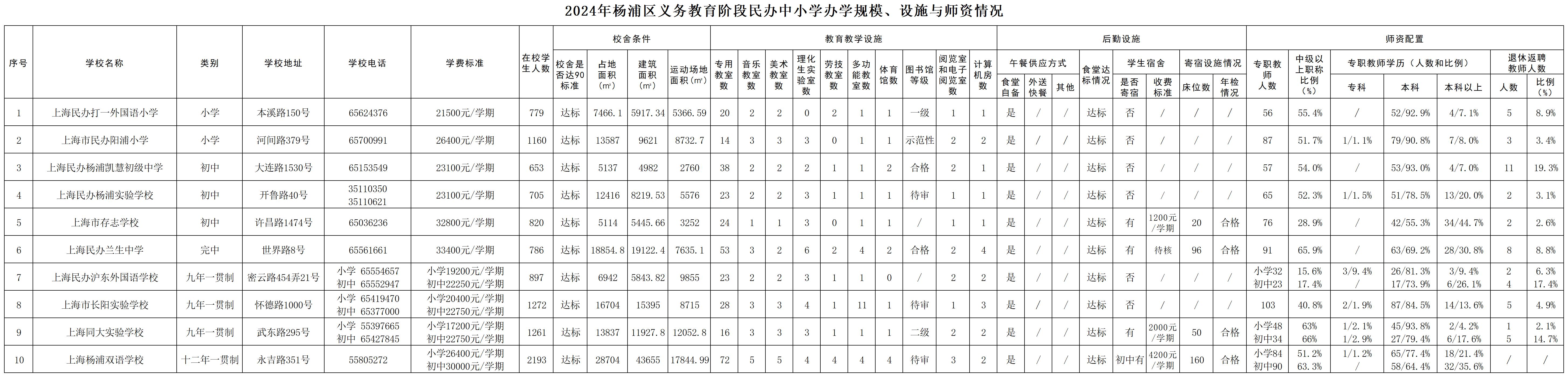 14.2025年楊浦區(qū)義務(wù)教育階段民辦中小學(xué)基本情況公示（規(guī)模、設(shè)施、師資）.jpg
