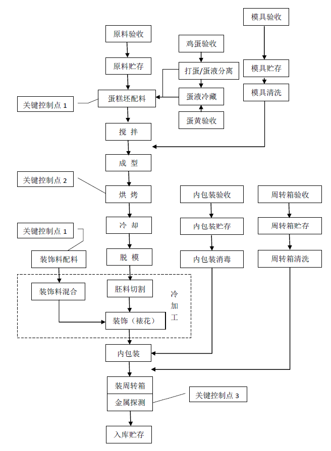 裱花蛋糕生產工藝流程圖.png