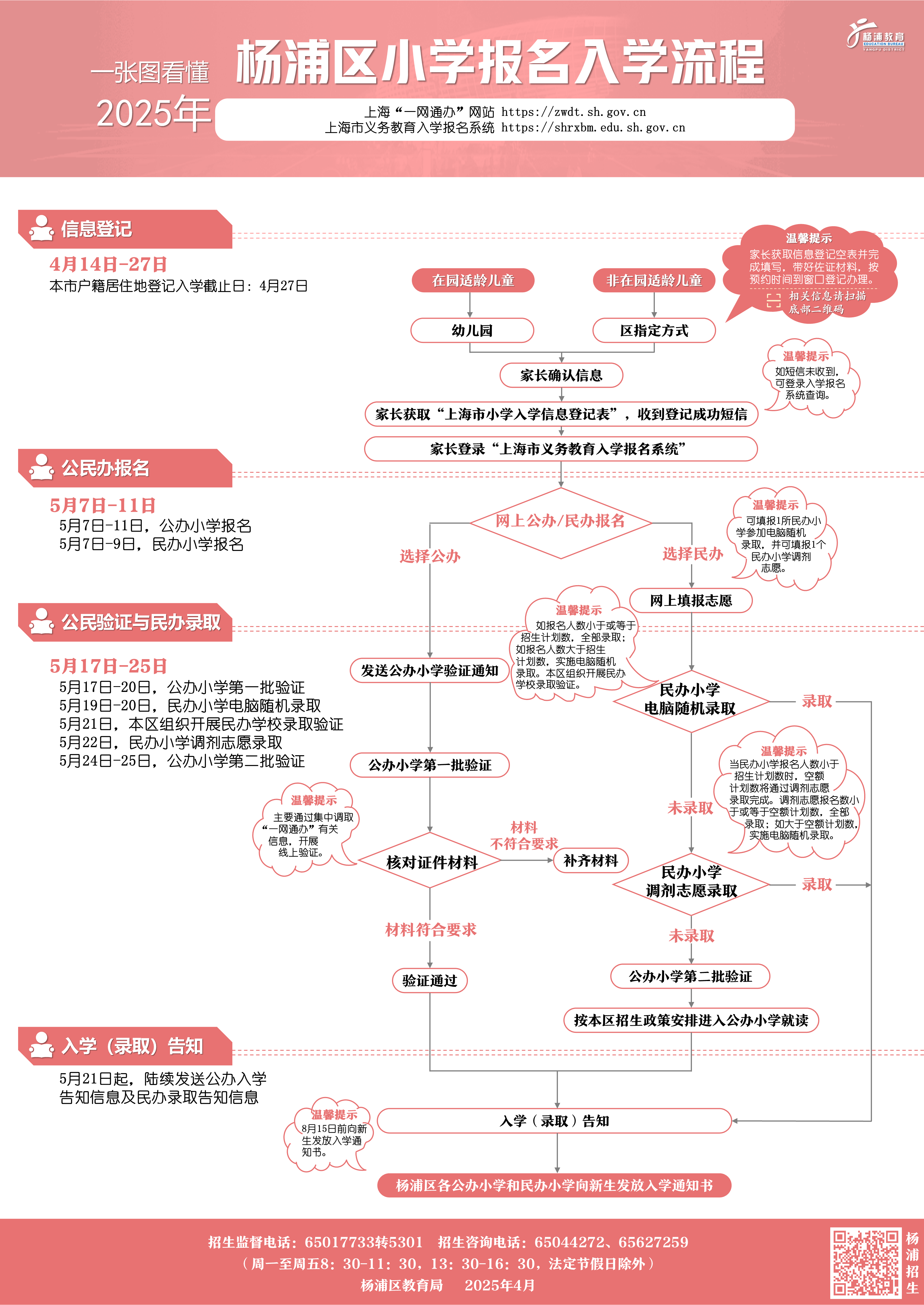 3.2025年楊浦區小學入學報名流程.png