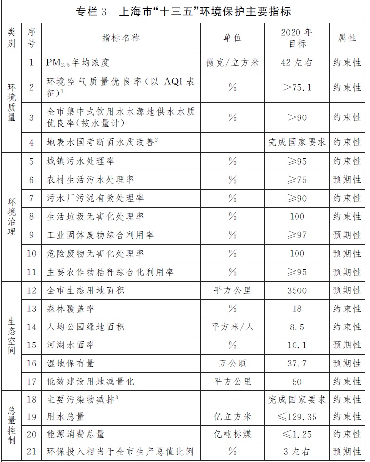 專(zhuān)欄3上海市“十三五”環(huán)境保護(hù)主要指標(biāo)