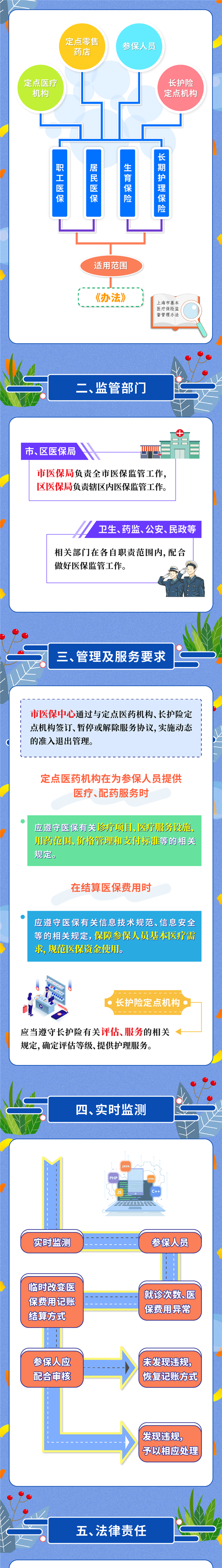 一圖讀懂《上海市基本醫療保險監督管理辦法》